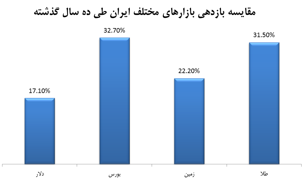 مقایسه بازدهی بازارهای مختلف ایران